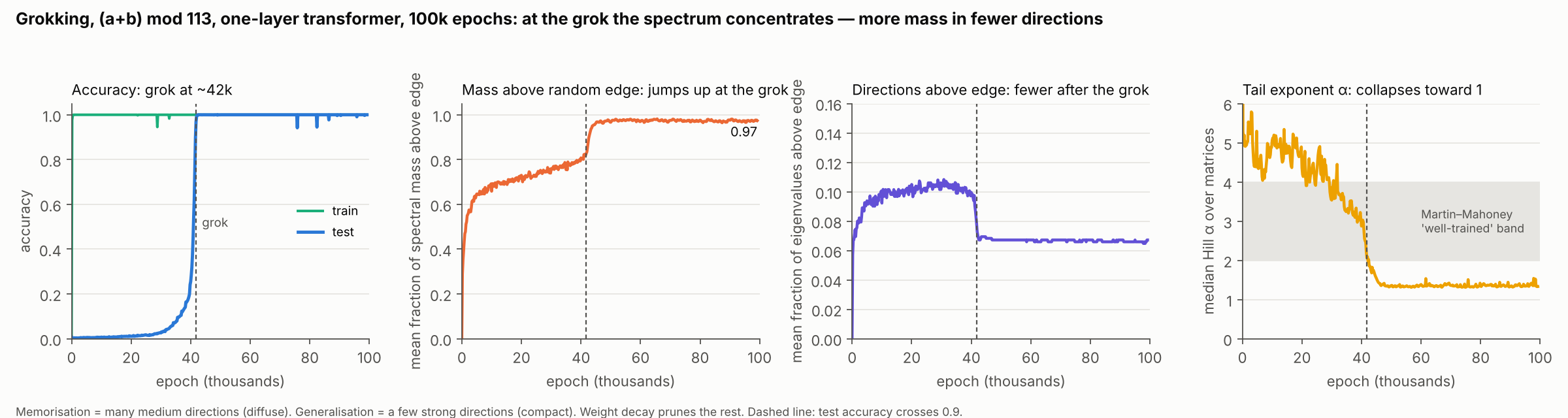 Spectral measures across grokking on the modular-arithmetic transformer